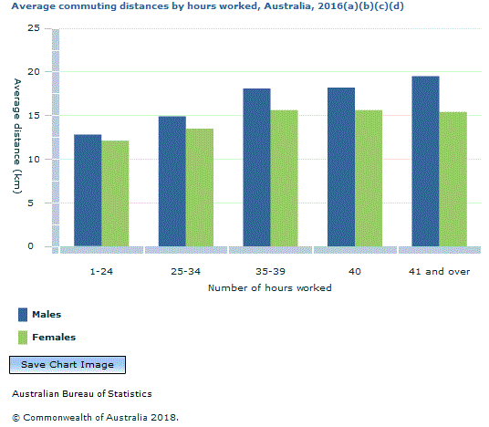 Graph Image for Average commuting distances by hours worked, Australia, 2016(a)(b)(c)(d)